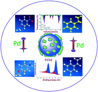 Graphical abstract: Continuous flow hydrogenation of nitroarenes, azides and alkenes using maghemite–Pd nanocomposites
