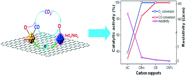 Graphical abstract: The graphitic carbon strengthened synergetic effect between Pt and FeNi in CO preferential oxidation in excess hydrogen at low temperature