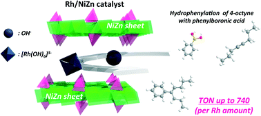 Graphical abstract: Hydrophenylation of internal alkynes with boronic acids catalysed by a Ni–Zn hydroxy double salt-intercalated anionic rhodium(iii) complex