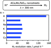 Graphical abstract: Structural effects of two-dimensional perovskite Ca2Nb2TaO10− nanosheets for photocatalytic hydrogen evolution