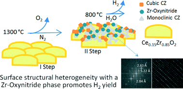Graphical abstract: Water splitting reaction on Ce0.15Zr0.85O2 driven by surface heterogeneity