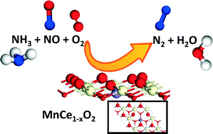 Graphical abstract: A mechanistic DFT study of low temperature SCR of NO with NH3 on MnCe1−xO2(111)
