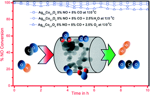 Graphical abstract: Low-temperature nitric oxide reduction over silver-substituted cobalt oxide spinels