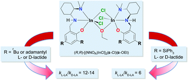 Graphical abstract: The effect of steric changes on the isoselectivity of dinuclear indium catalysts for lactide polymerization
