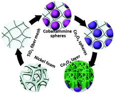 Graphical abstract: Co3O4-based binder-free cathodes for lithium–oxygen batteries with improved cycling stability