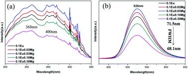 Graphical abstract: Enhancing the emission intensity and decreasing the full widths at half maximum of Ba3Si6O12N2:Eu2+ by Mg2+ doping