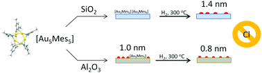 Graphical abstract: [Au5Mes5]: improved gram-scale synthesis and its use as a convenient precursor for halide-free supported gold nanoparticles