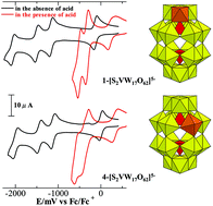 Graphical abstract: Voltammetric behavior of 1- and 4-[S2VVW17O62]5− in acidified acetonitrile