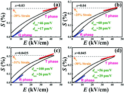 Graphical abstract: Phase transition characteristics and associated piezoelectricity of potassium-sodium niobate lead-free ceramics