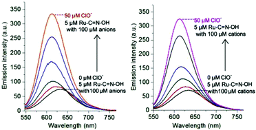 Graphical abstract: Oximated ruthenium tris-bipyridyl complex: synthesis and luminescent response specifically for ClO− in water containing multiple ions