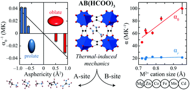 Graphical abstract: Compositional dependence of anomalous thermal expansion in perovskite-like ABX3 formates