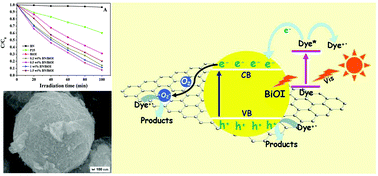 Graphical abstract: Graphene-analogue BN-modified microspherical BiOI photocatalysts driven by visible light