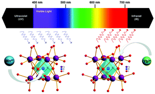 Graphical abstract: An intense NIR emission from Ca14Al10Zn6O35:Mn4+,Yb3+via energy transfer for solar spectral converters