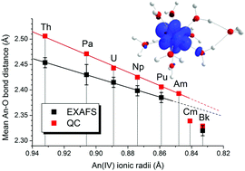 Graphical abstract: First structural characterization of Pa(iv) in aqueous solution and quantum chemical investigations of the tetravalent actinides up to Bk(iv): the evidence of a curium break