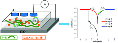 Graphical abstract: High-efficiency bulk heterojunction memory devices fabricated using organometallic halide perovskite:poly(N-vinylcarbazole) blend active layers