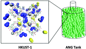 Graphical abstract: A thermodynamic tank model for studying the effect of higher hydrocarbons on natural gas storage in metal–organic frameworks
