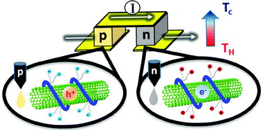 Graphical abstract: Varying the ionic functionalities of conjugated polyelectrolytes leads to both p- and n-type carbon nanotube composites for flexible thermoelectrics