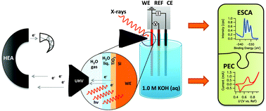 Graphical abstract: Direct observation of the energetics at a semiconductor/liquid junction by operando X-ray photoelectron spectroscopy