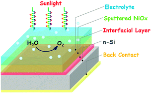 Graphical abstract: Interface engineering of the photoelectrochemical performance of Ni-oxide-coated n-Si photoanodes by atomic-layer deposition of ultrathin films of cobalt oxide