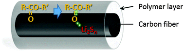 Graphical abstract: Trapping lithium polysulfides of a Li–S battery by forming lithium bonds in a polymer matrix