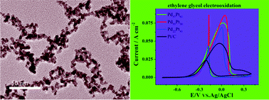 Graphical abstract: Bimetallic PdPt nanowire networks with enhanced electrocatalytic activity for ethylene glycol and glycerol oxidation