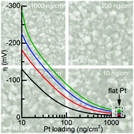 Graphical abstract: Scalability and feasibility of photoelectrochemical H2 evolution: the ultimate limit of Pt nanoparticle as an HER catalyst