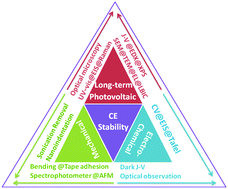 Graphical abstract: Stability assessment of alternative platinum free counter electrodes for dye-sensitized solar cells