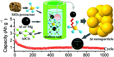 Graphical abstract: A low temperature molten salt process for aluminothermic reduction of silicon oxides to crystalline Si for Li-ion batteries