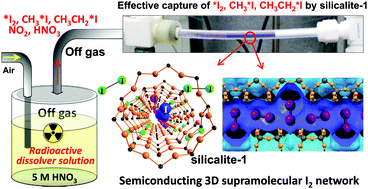 Graphical abstract: Capture of iodine and organic iodides using silica zeolites and the semiconductor behaviour of iodine in a silica zeolite