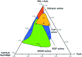 Graphical abstract: Fly ash in landfill top covers – a review
