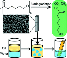 Graphical abstract: Poly(ε-caprolactone) microfiber meshes for repeated oil retrieval