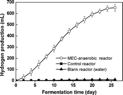 Graphical abstract: Enhancement of sludge decomposition and hydrogen production from waste activated sludge in a microbial electrolysis cell with cheap electrodes