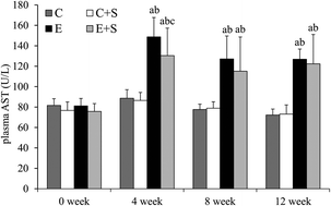 Graphical abstract: Synbiotics reduce ethanol-induced hepatic steatosis and inflammation by improving intestinal permeability and microbiota in rats