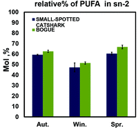 Graphical abstract: Seasonal variations in the regiodistribution of oil extracted from small-spotted catshark and bogue