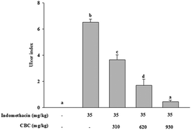 Graphical abstract: Gastroprotective potential against indomethacin and safety assessment of the homology of medicine and food formula cuttlebone complex