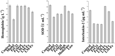 Graphical abstract: Antioxidant activity of a Lachnum YM226 melanin–iron complex and its influence on cytokine production in mice with iron deficiency anemia