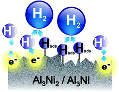 Graphical abstract: The use of ultrasonic cavitation for near-surface structuring of robust and low-cost AlNi catalysts for hydrogen production