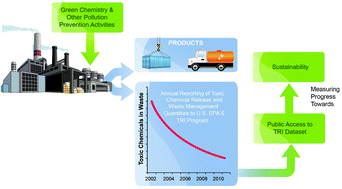 Graphical abstract: Can pollutant release and transfer registers (PRTRs) be used to assess implementation and effectiveness of green chemistry practices? A case study involving the Toxics Release Inventory (TRI) and pharmaceutical manufacturers