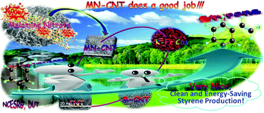 Graphical abstract: Facile simultaneous defect production and O,N-doping of carbon nanotubes with unexpected catalytic performance for clean and energy-saving production of styrene