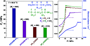 Graphical abstract: Insight into the role of intermolecular interactions on the enhanced solubility of fluorinated epoxide oligomers in supercritical CO2