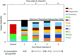 Graphical abstract: Ex situ hydrodeoxygenation in biomass pyrolysis using molybdenum oxide and low pressure hydrogen