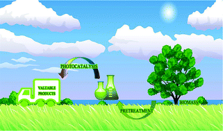 Graphical abstract: A sustainable approach for lignin valorization by heterogeneous photocatalysis