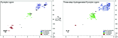 Graphical abstract: Low temperature hydrogenation of pyrolytic lignin over Ru/TiO2: 2D HSQC and 13C NMR study of reactants and products