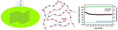 Graphical abstract: Eco-friendly production of high quality low cost graphene and its application in lithium ion batteries