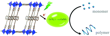 Graphical abstract: Visible-light-induced controlled radical polymerization of methacrylates mediated by a pillared-layer metal–organic framework