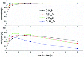 Graphical abstract: Synthesis of N-alkyl-4-vinylpyridinium-based cross-linked polymers and their catalytic performance for the conversion of fructose into 5-hydroxymethylfurfural