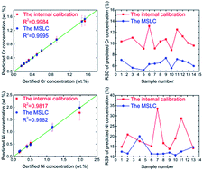 Graphical abstract: Analytical-performance improvement of laser-induced breakdown spectroscopy for steel using multi-spectral-line calibration with an artificial neural network