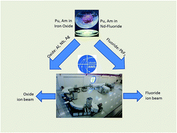 Graphical abstract: Comparison of the measurement of Pu and Am isotopes by AMS using fluoride and oxide anion beams