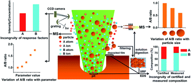 Graphical abstract: Elemental fractionation and matrix effects in laser sampling based spectrometry