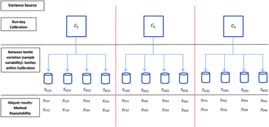 Graphical abstract: Model diagnostics for detecting and identifying method repeatability outliers in precision studies: application to a homogeneity study under a two-stage nested ANOVA